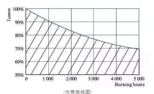 LED灯为什么会越用越暗?为什么会闪烁?