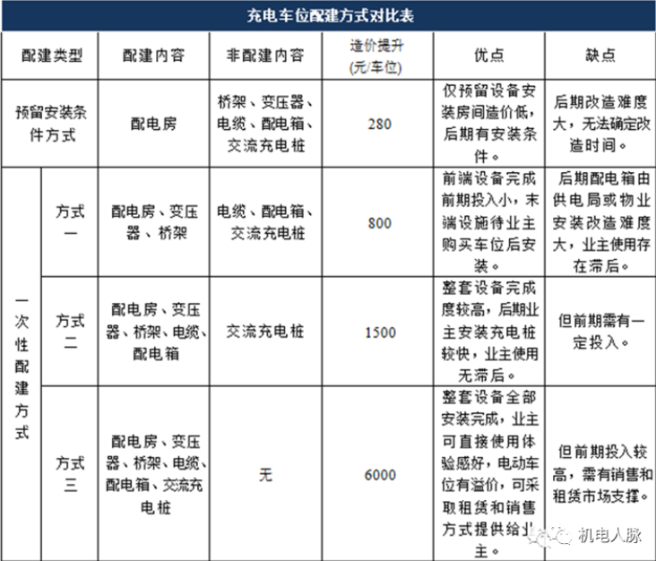 地库充电桩的设计与安装，很实用！