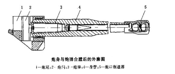 火炮炮尾炮闩类型及结构