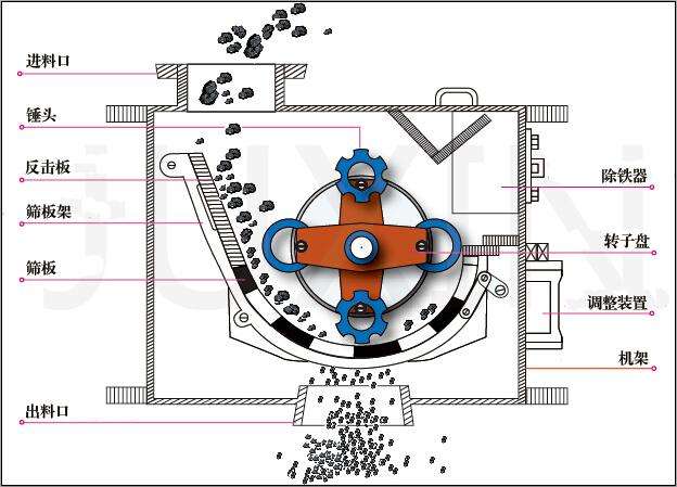 环锤破碎机的工作原理